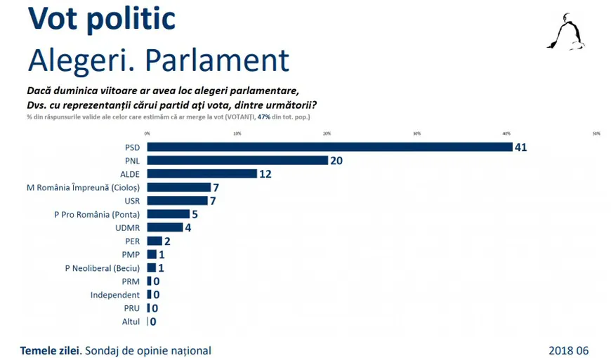 Coaliţia PSD – ALDE şi-ar păstra majoritatea dacă ar fi alegeri generale. Sondaj Sociopol