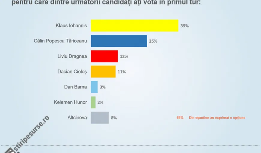 Sondaj CURS: Primii trei oameni în stat, trend descendent în opţiunile de vot ale românilor