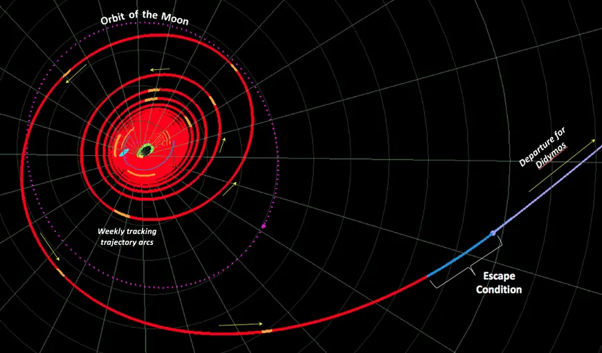 NASA va încerca să devieze un asteroid de pe orbita sa în anul 2022