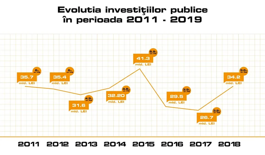 Daniel Costantin: Execuţia bugetului în guvernarea Dragnea-Tăriceanu arată investiţii mai mici decât în guvernul Cioloş