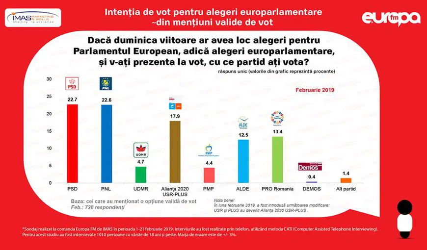 Sondaj IMAS, europarlamentare 2019: PSD în topul intenţiilor de vot, ameninţat serios de PNL. Pro România, peste ALDE