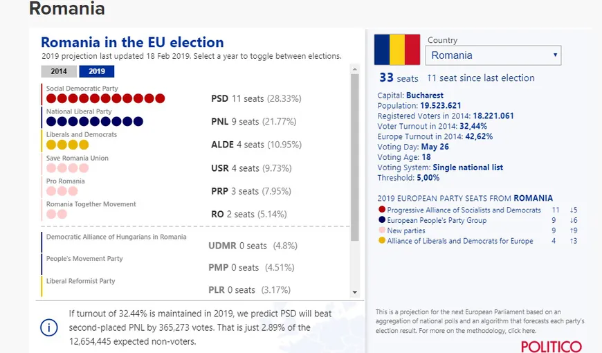 Sondaj Politico: Ce partide intră în Parlamentul European