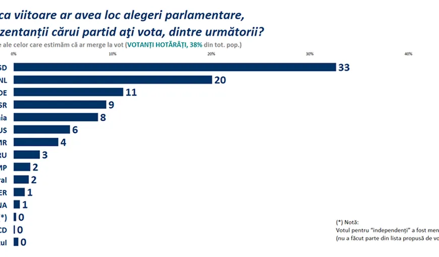 SONDAJ SOCIOPOL: PSD 33%, PNL 20%, luptă strânsă pentru locul III între ALDE USR şi Pro România
