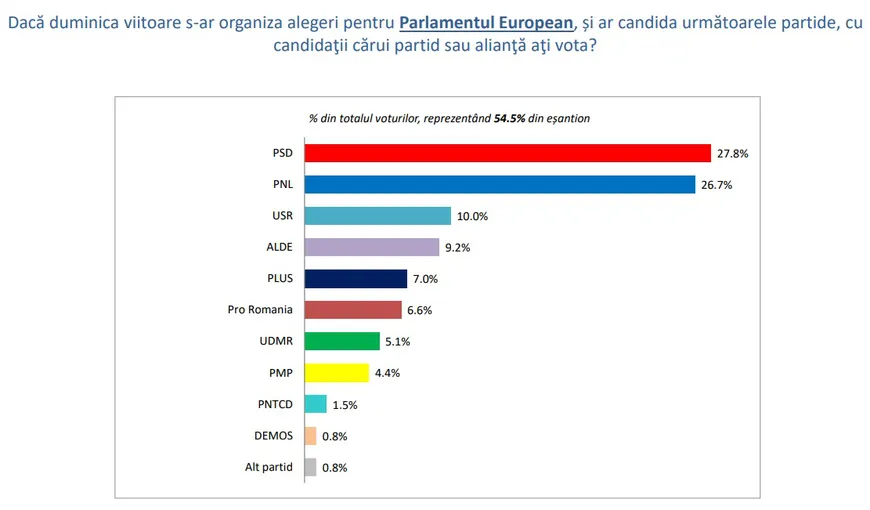 Sondaj INSCOP. PSD şi PNL, la egalitate pentru europarlamentare. Ce partide vor trimite deputaţi în Parlamentul European