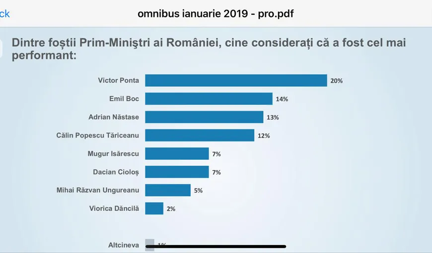 Sondaj CURS: Victor Ponta, cel mai performant premier al României