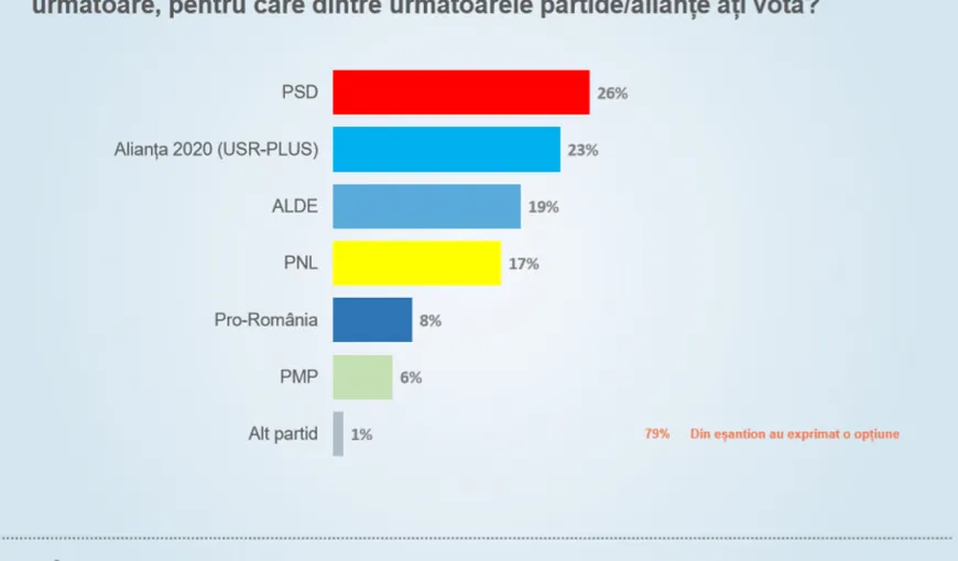Sondaj CURS pentru europarlamentare: PSD, în topul preferinţelor alegătorilor. Alianţa USR-PLUS urcă pe locul 2