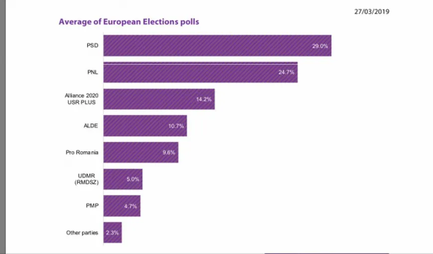 ALEGERI EUROPARLAMENTARE 2019, ultimele estimări: PSD 29%, PNL 24,5%, USR-PLUS 14%, iar Pro România se apropie de ALDE