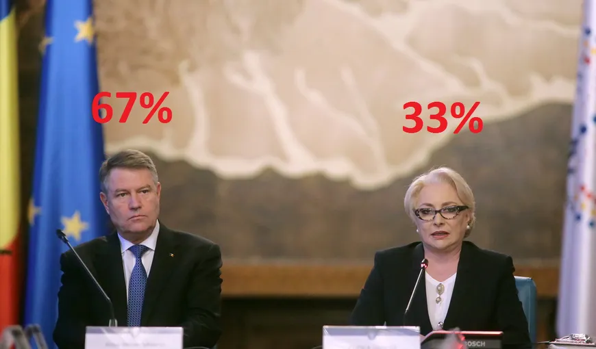 Exit poll Sociopol. Klaus Iohannis a câştigat alegerile prezidenţiale cu 67%. Viorica Dăncilă a strâns doar 33%