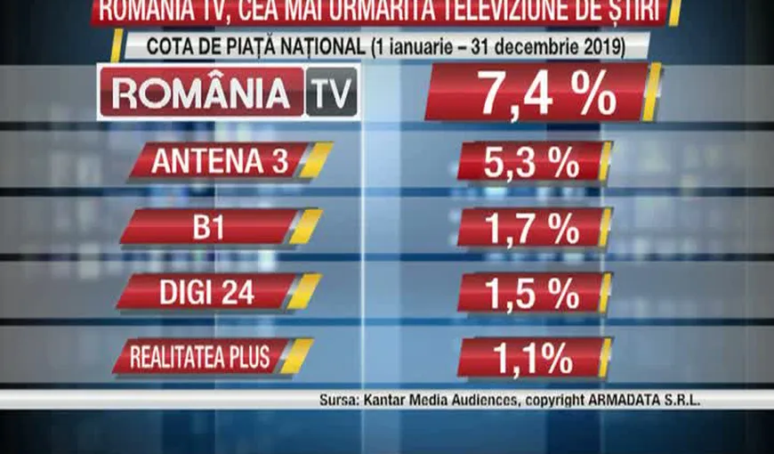 ROMÂNIA TV, postul de ştiri numărul 1. Audienţe record în 2019 VIDEO