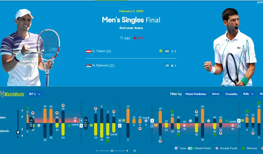 Novak Djokovic l-a învins pe Dominic Thiem în finala de la Australian Open 2020