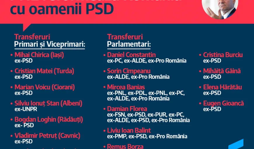 Alianţa care susţine Guvernul Orban s-a rupt. USR publică lista traseiştilor dezertaţi de la PSD şi ajunşi în PNL