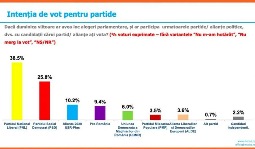 Sondaj Inscop: PNL la 38,5%, PSD 25,8%, USR PLUS 10,2% și Pro România 9,4%