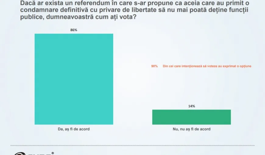 Referendum „Fără penali în funcţii publice”. Sondaj CURS. Cum ar vota românii