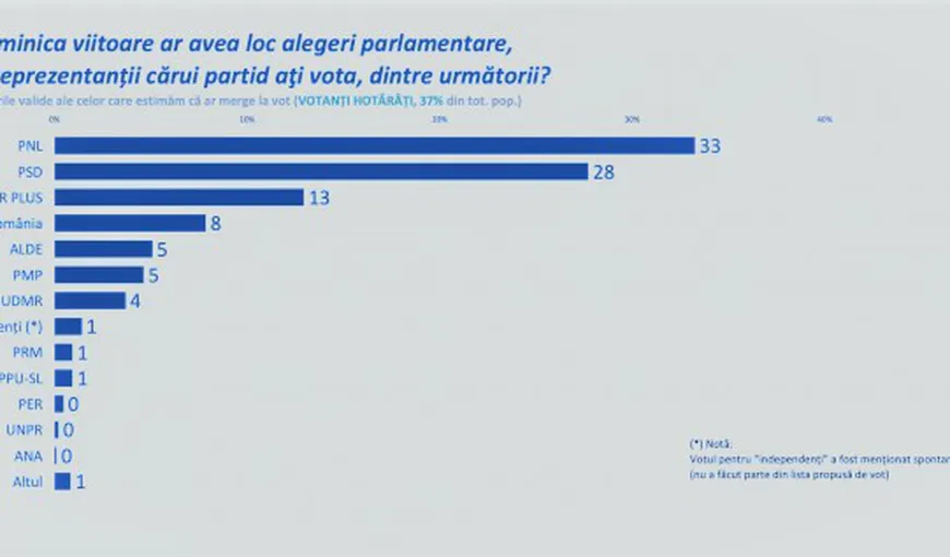 Sondaj SOCIOPOL: PSD rămâne în urma PNL la 5%. Cum stau celelalte partide