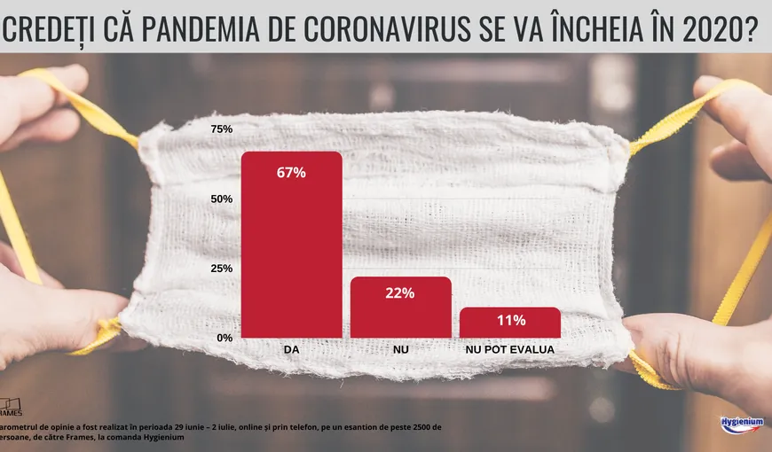 Sondaj: Ce cred românii despre pandemia de coronavirus