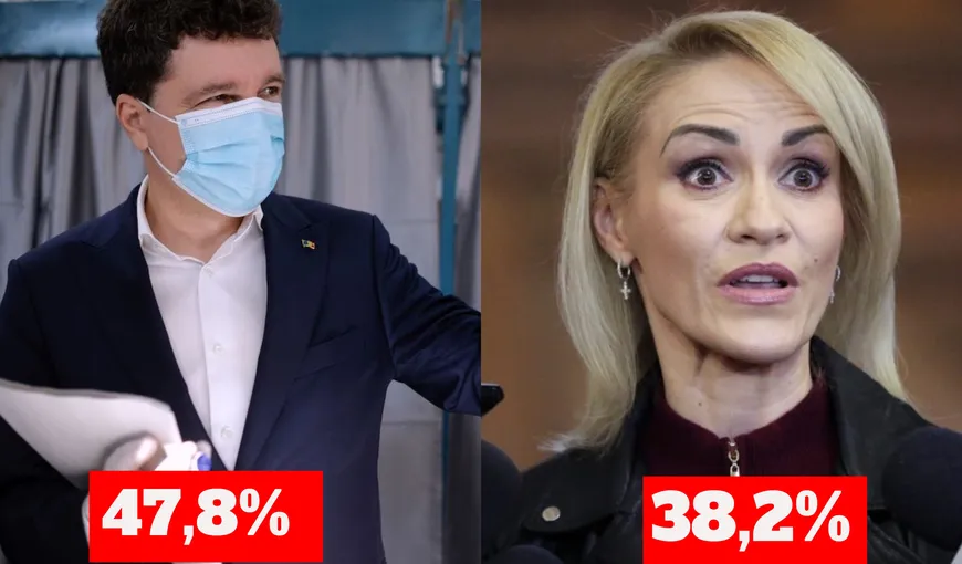Exit poll alegeri locale 2020 CURS-AVANGARDE, ora 21. Nicuşor Dan – 47,8; Gabriela Firea – 38,2%
