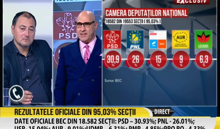 România TV, cea mai urmărită televiziune de ştiri în ziua alegerilor parlamentare. Cotă de piață record
