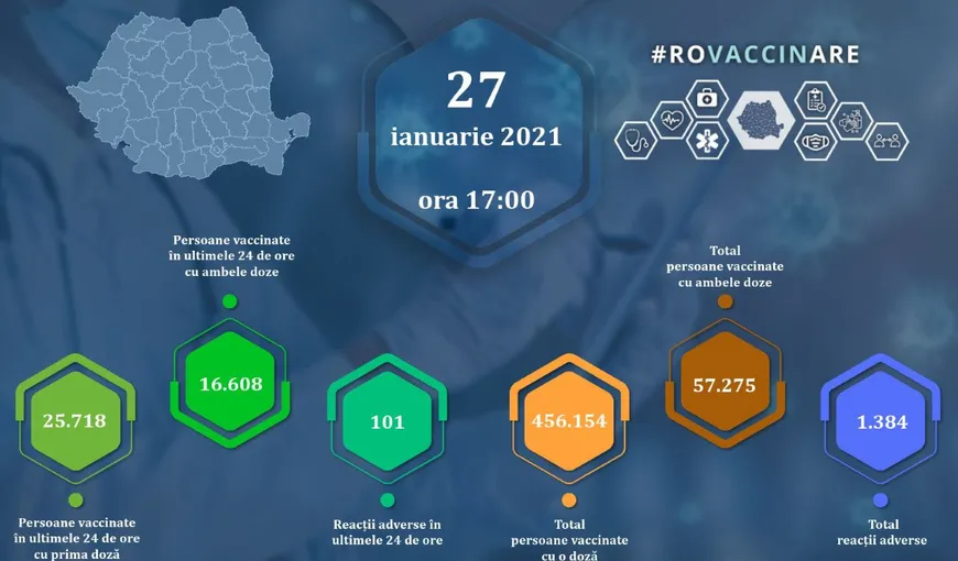 Bilanţ vaccinare 27 ianuarie 2021. Peste 57.000 de români vaccinaţi cu două doze