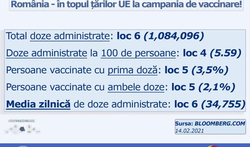 România, în topul țărilor UE la campania de vaccinare. Ce loc ocupă țara noastră