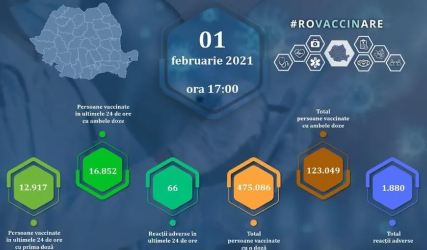 BILANȚ VACCINARE 1 FEBRUARIE. Aproximativ 30.000 de români s-au vaccinat în ultimele 24 de ore
