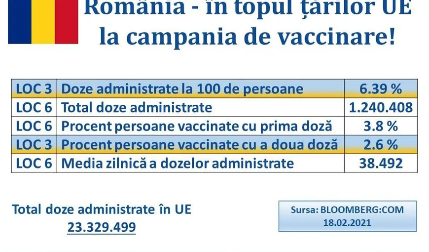 România se află pe locul 3 în UE la dozele de vaccin anti-COVID-19 administrate la suta de persoane