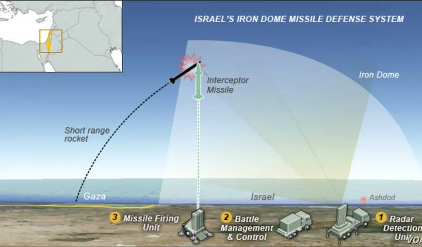 Cum funcţionează Iron Dome, cel mai performant sistem anti-rachetă din lume. Israel vrea să-l desfăşoare şi pe mare