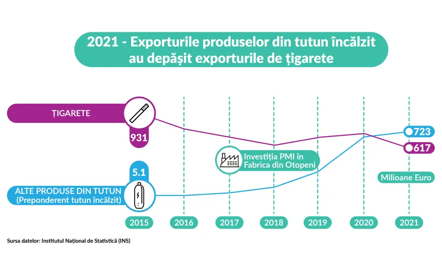 România exportă mai multe produse din tutun încălzit decât țigarete