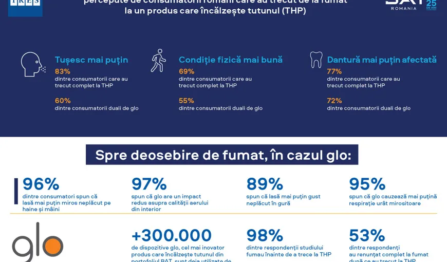 Cel mai recent studiu IRES, derulat în prima jumătate a anului 2022: Consumatorii români percep beneficii fizice și sociale când utilizează glo, spre deosebire de fumat