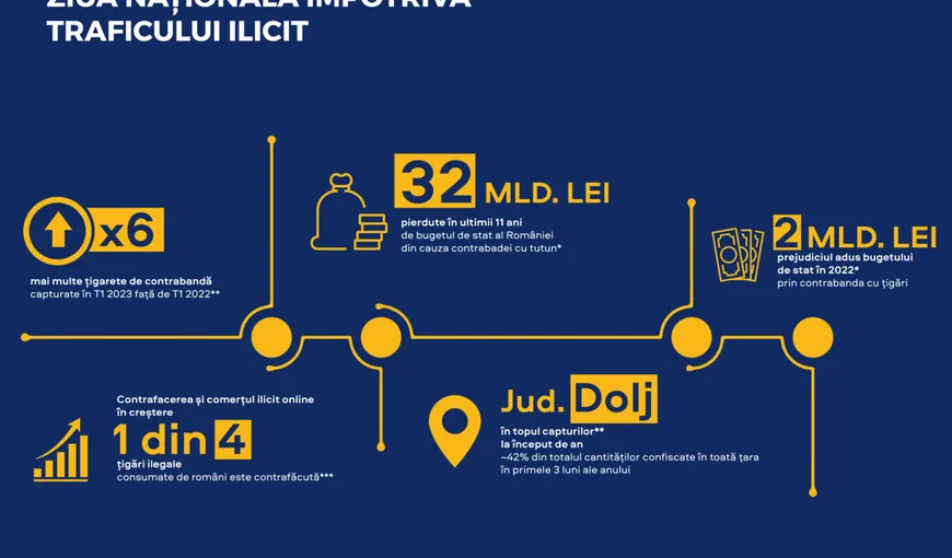 Stop Contrabanda – Circa 32 mld. lei pierdute în 11 ani de bugetul de stat al României din cauza contrabandei cu tutun