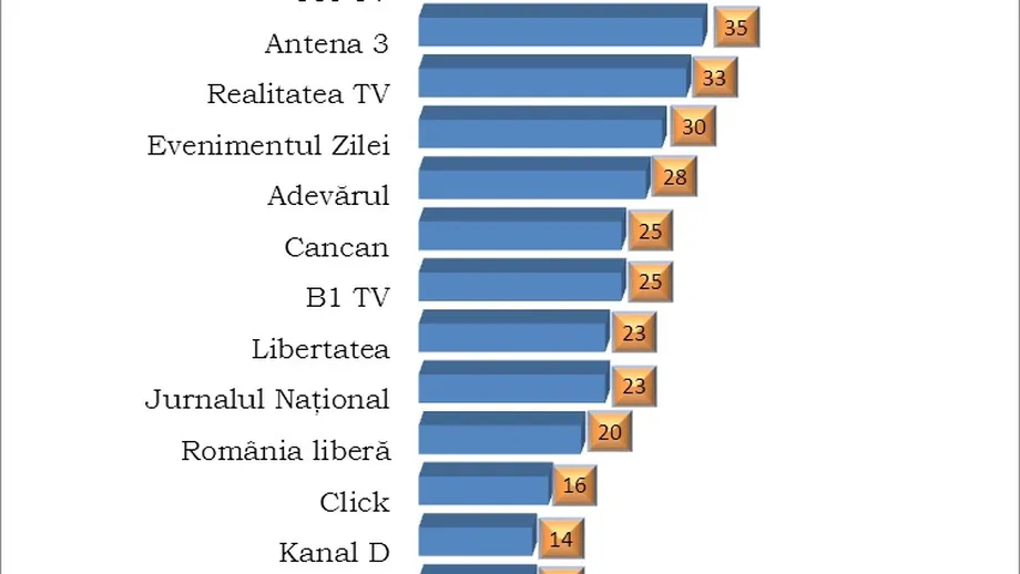 Hotnews, Realitatea si Antena3, cele mai citate institutii de presa